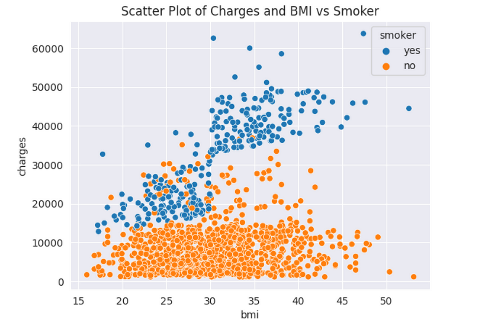 Scatter Plot of Charges and BMI vs Smoker