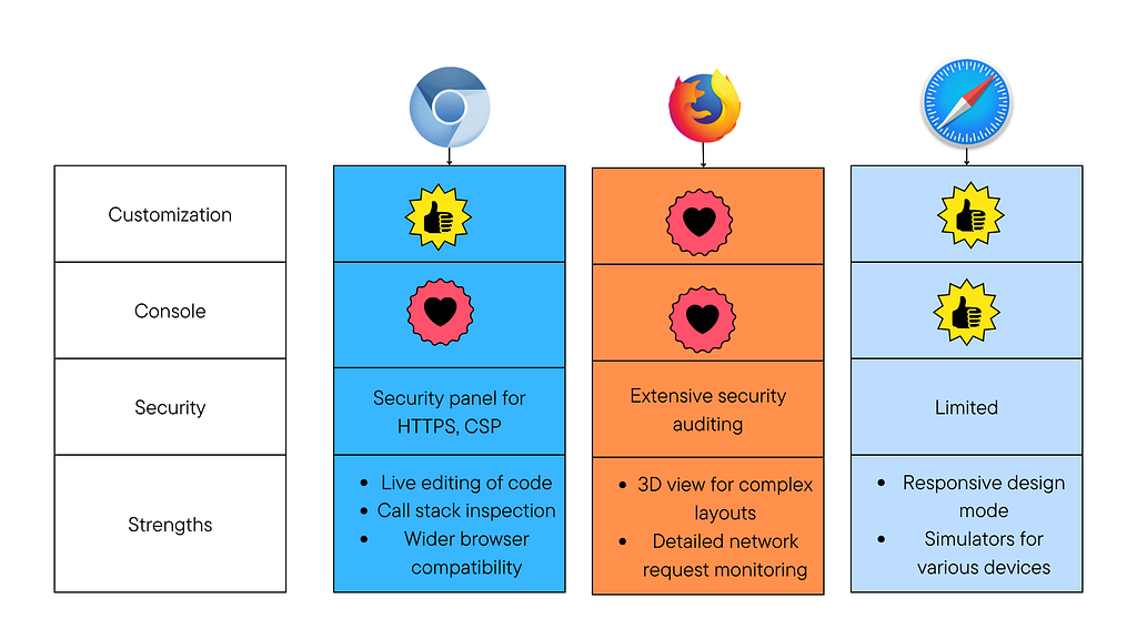 Developer Tools Comparison: Chromium vs Firefox vs Safari