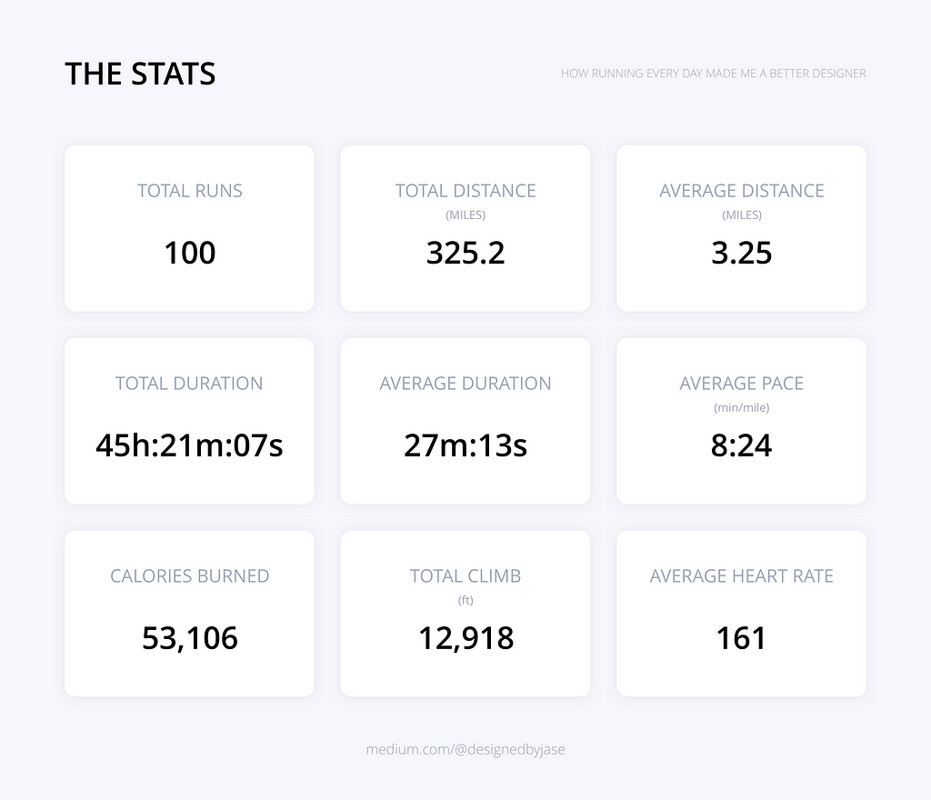 My running stats for the past 100 days