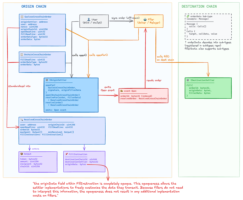 ERC-7683: A Technical Deep Dive into the Cross-Chain Intents Standard