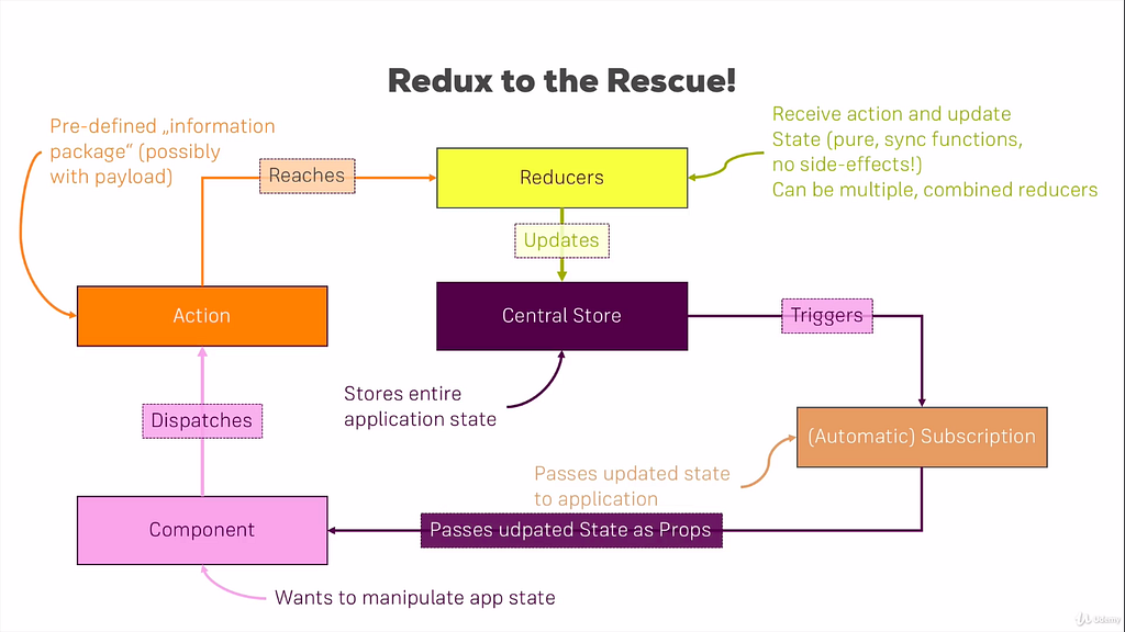 Redux Flow Diagram