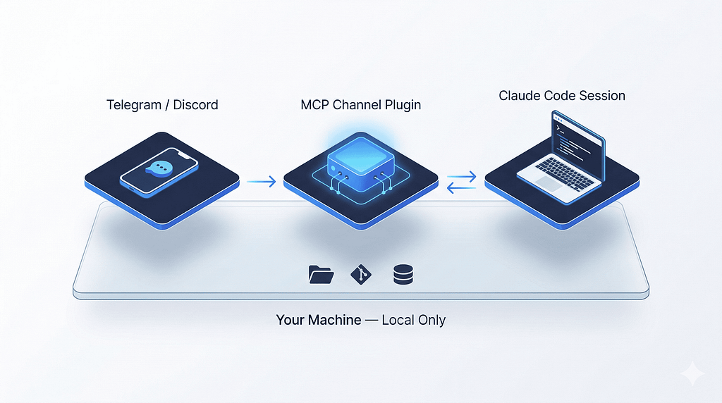 Claude Code Channels MCP architecture diagram — Telegram and Discord messages flowing through a local MCP plugin into a Claude Code session on your machine