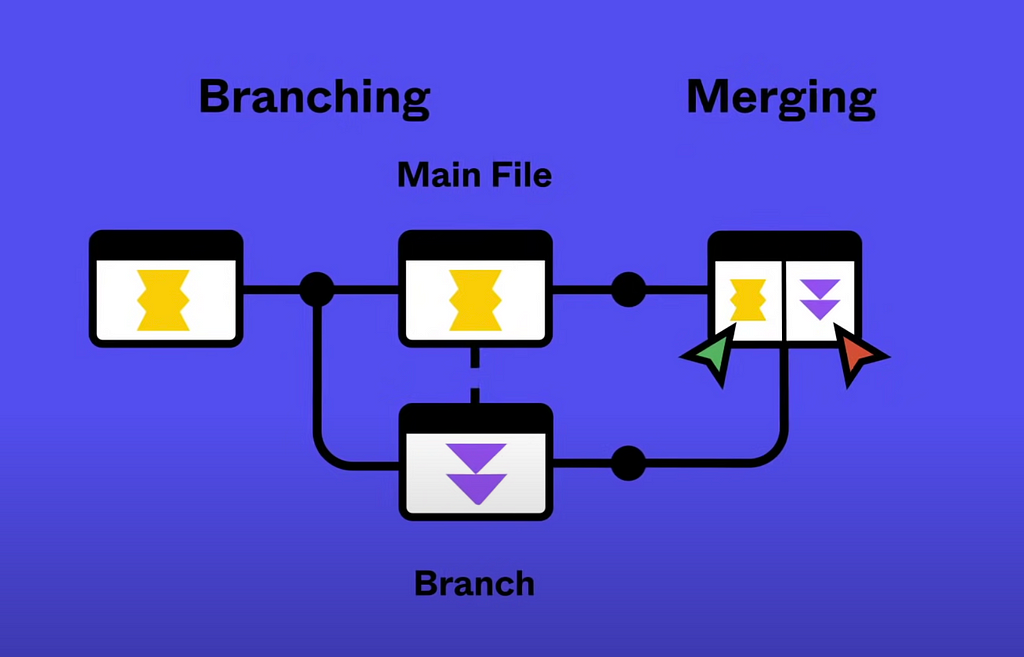 Image showing how branching works in Figma of duplicating the main file, then combining them with the changes after merging the duplicated file