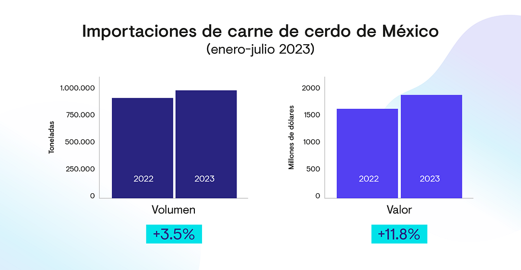 Importaciones de carne de cerdo de México (enero-julio 2023)