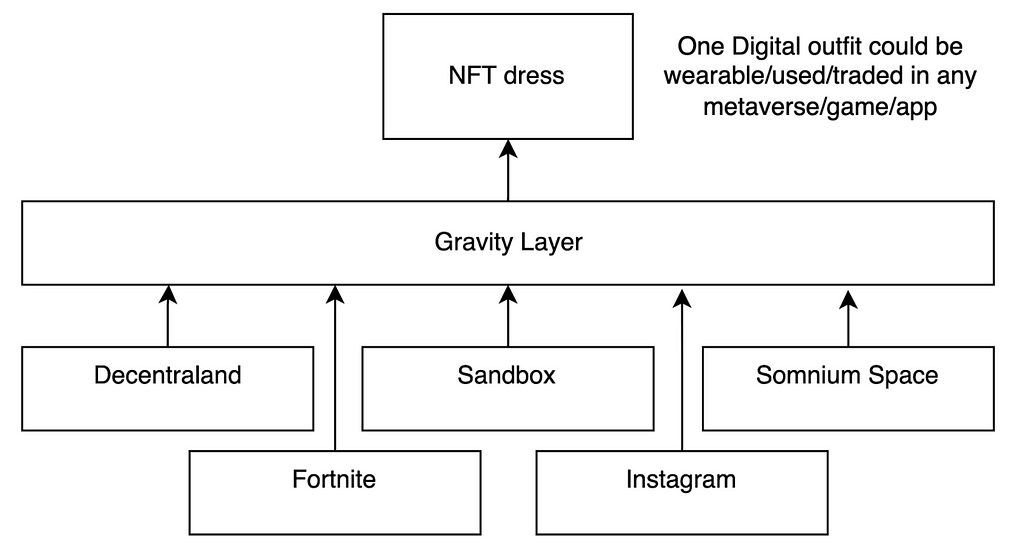 Chart showing how distinct platforms connect through Gravity Layer for interoperable digital fashion