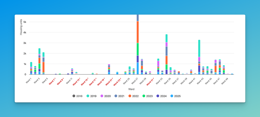 stacked column chart showing new construction dwelling units issued per ward from 2018 to 2025; 2018 is actually hidden in this view