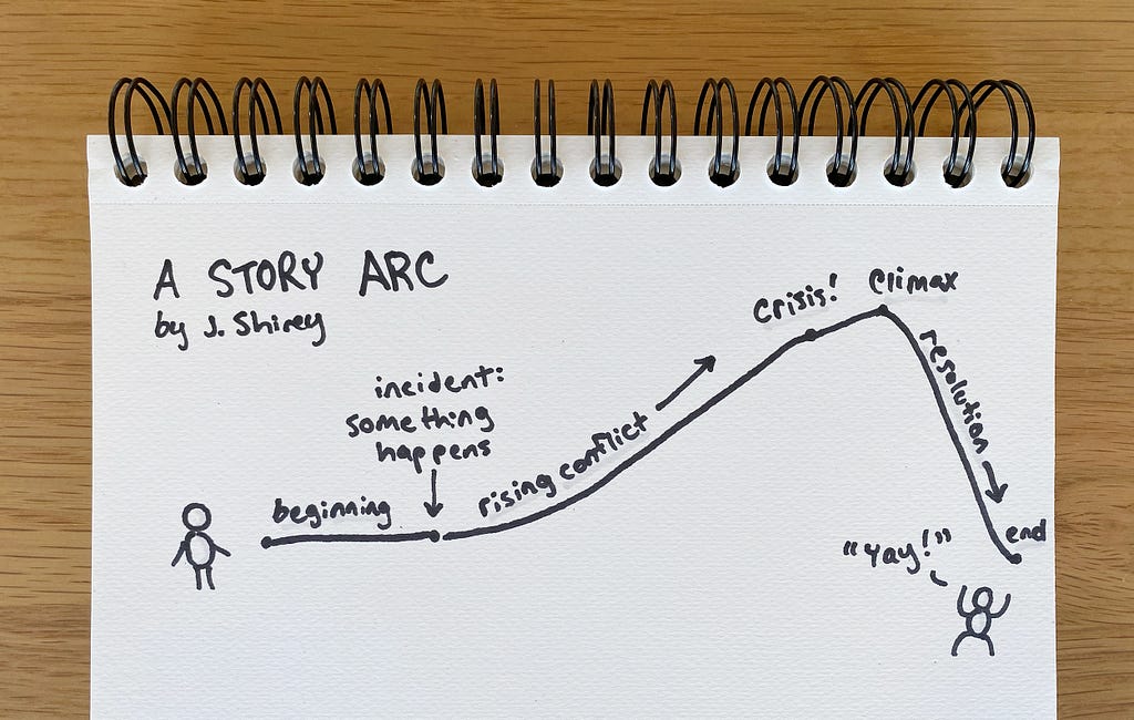 A photo of a story arc showing a character, beginning, incident, rising conflict, crisis, climax, and resolution