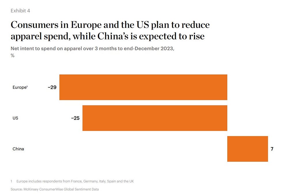 McKinsey ConsumerWise Global Sentiment Data / BOF-McKinsey State of Fashion 2024.