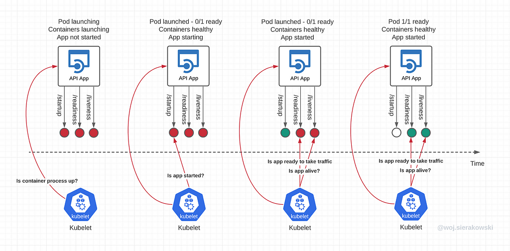 An illustration presenting a pod startup with probes on the timeline.