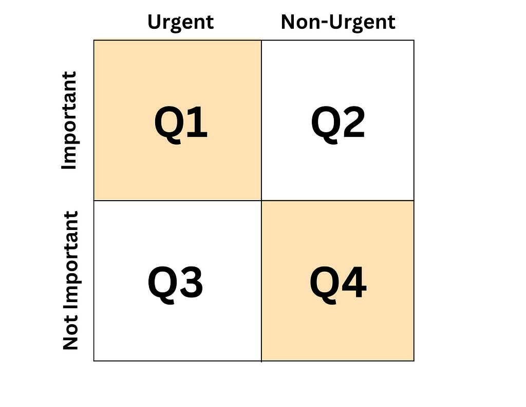 This is an Eisenhower matrix, a productivity support tool popularized in a book.