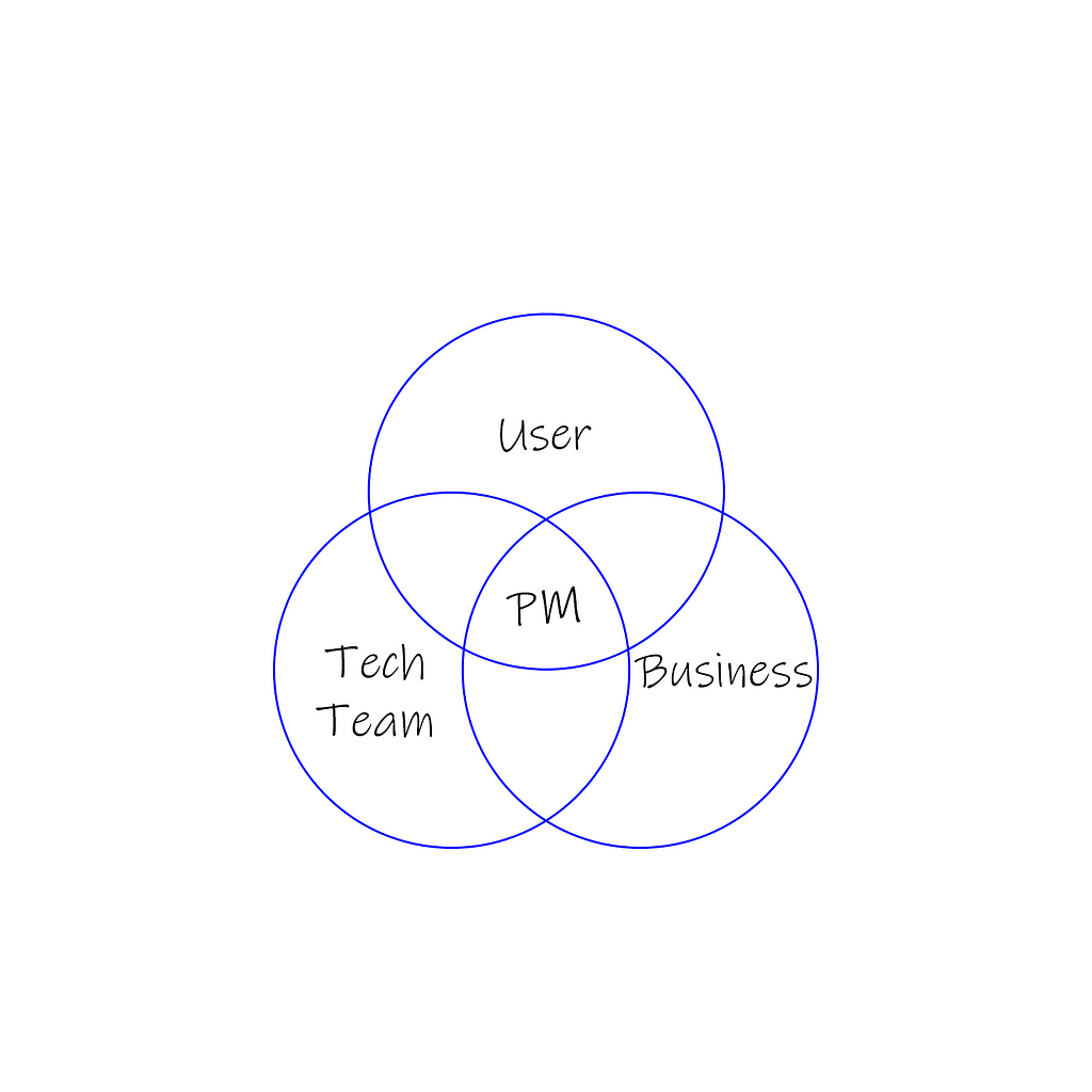 Product management sits in the intersection of understanding the user, tech team and business.