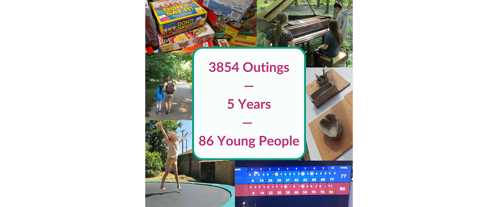 Collaged image, with central text box, saying “3854 outings, 5 years, 86 Young People”