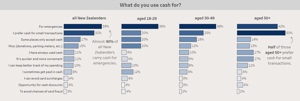 A bar-chart from the Tableau Version of the amount of cash grouped by consuming aims and ages