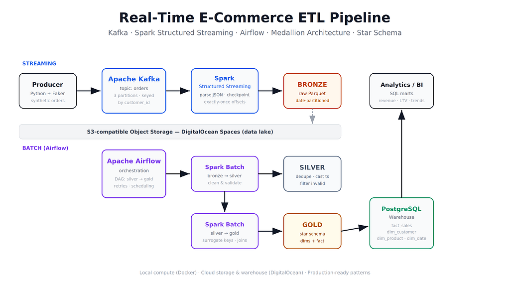 Cover image for the real-time e-commerce ETL pipeline article