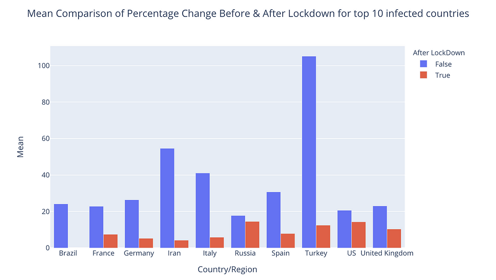 Mean Comparison of Percentage Change Before & After Lockdown for top 10 infected countries