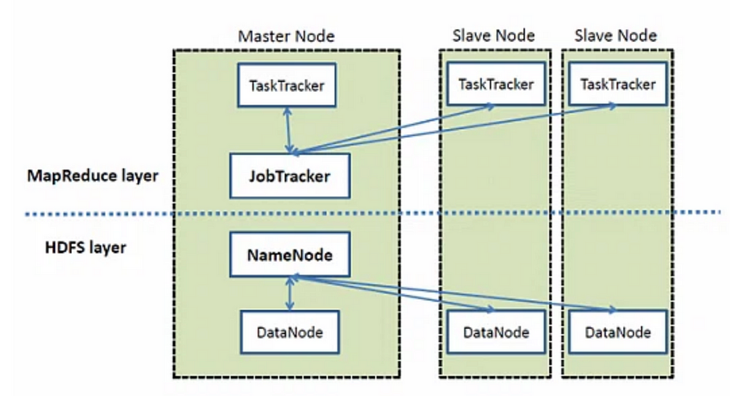 This picture shows the dissection of Master and Slave Nodes and their relation in Hadoop v1.0 Architecture