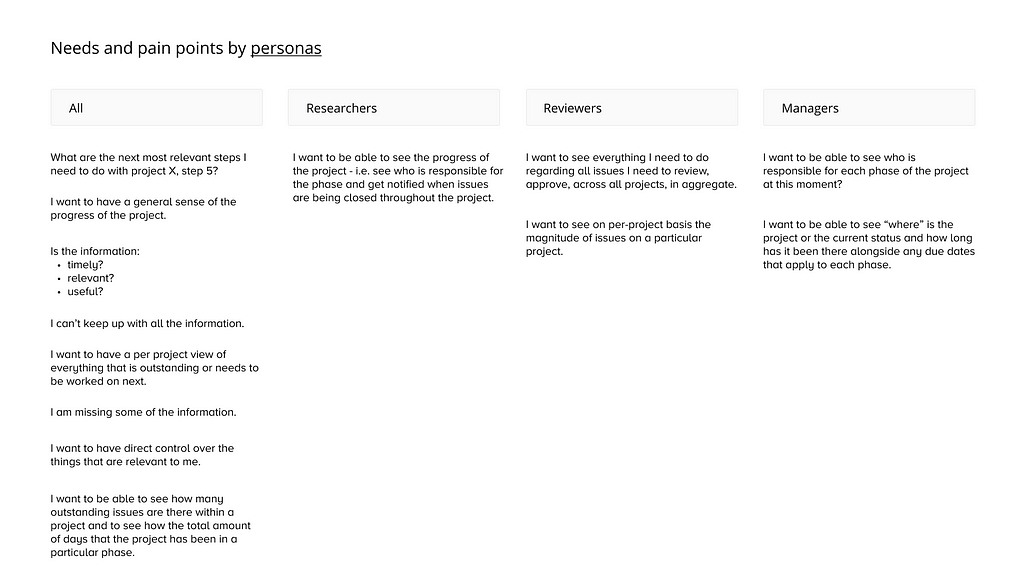 Needs and pain points sorted by each persona: from all to Researchers, Facilitators and Managers.