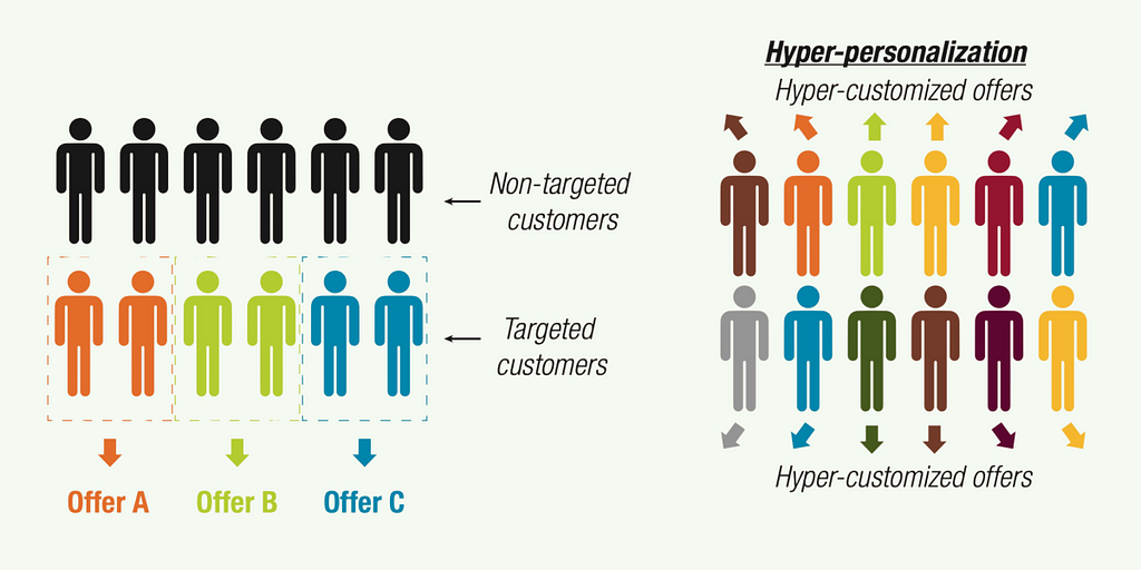 The image contrasts traditional targeted marketing with hyper-personalization. On the left side, it shows a group of customers divided into targeted and non-targeted segments. Targeted customers are grouped into three offers: Offer A, Offer B, and Offer C, leaving many customers untargeted. On the right side, the concept of hyper-personalization is depicted, where each customer receives a hyper-customized offer tailored specifically to their unique preferences. This visual illustrates the shift