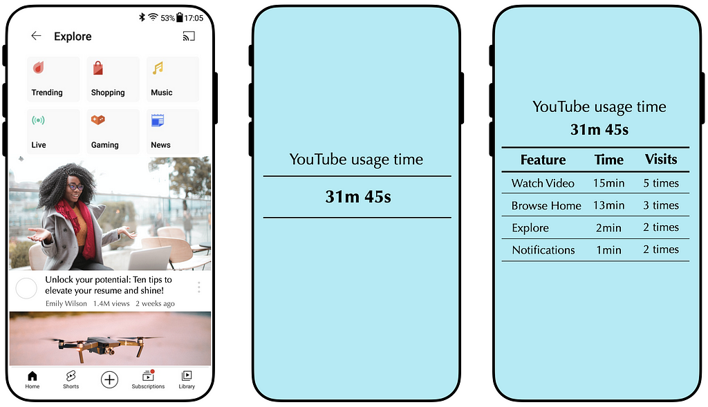 The figure comprises three large smartphone images. The leftmost image illustrates the use of YouTube’s Explore feature. The center image displays a blue background with the text: “YouTube usage time: 31m 45s.” The rightmost image displays the same text as the center image, accompanied by additional usage information for various features: Watch video — 15 minutes and 5 times, browse home — 13 minutes and 3 times, explore — 2 minutes and 2 times, and notifications — 1 minute and 2 times.