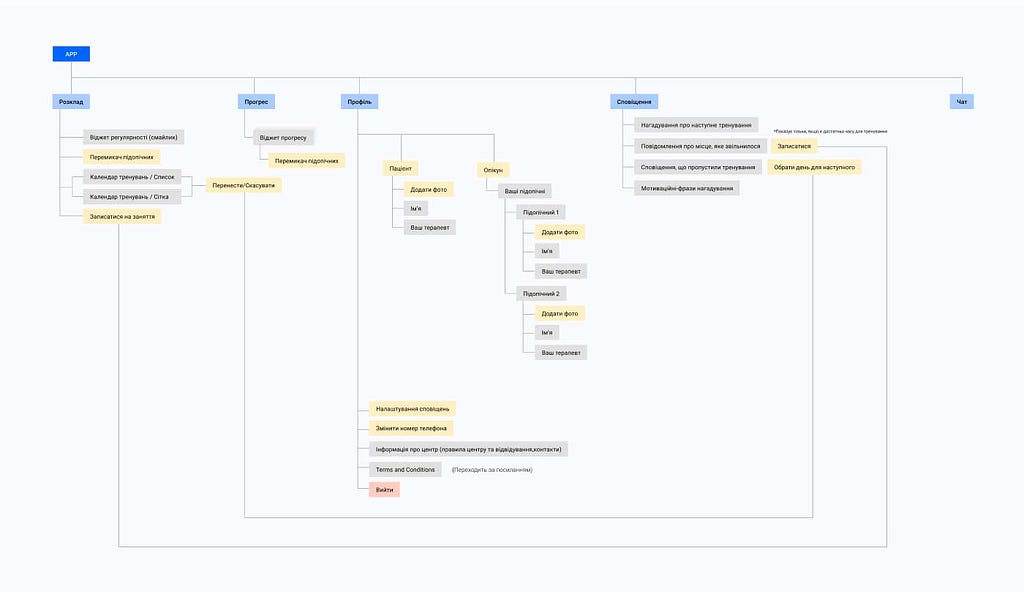 Information Architecture