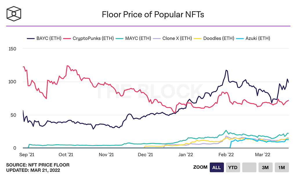 A chart showing the Floor price of popular NFTs on the Ethereum blockchain.