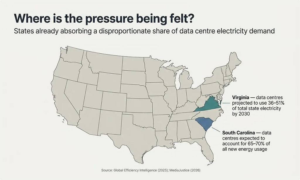 A flat map of the contiguous United States with Virginia highlighted in teal and South Carolina highlighted in slate blue. Annotations note that Virginia’s data centres are projected to use 36 to 51% of total state electricity by 2030, and South Carolina’s are expected to account for 65 to 70% of all new energy usage.