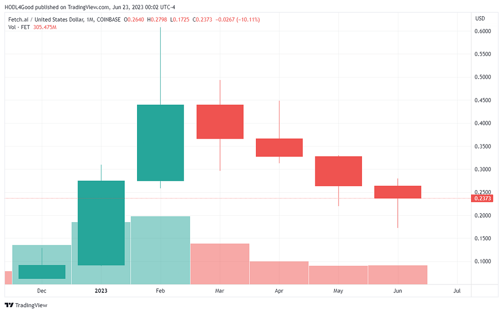 TradingView chart of FET/USD showing giant moves in January and February 2023 then giving away all of February’s gains over the next few months