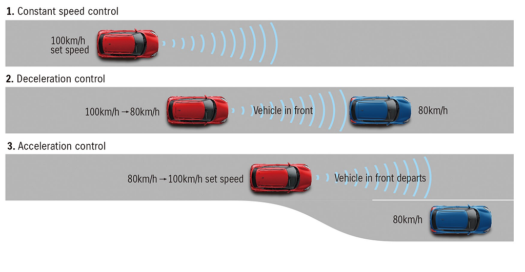 Image Source: https://www.parkers.co.uk/what-is/acc-adaptive-cruise-control/
