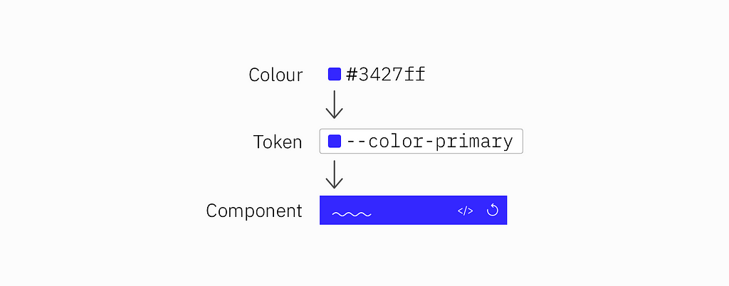A diagram showing the flow from colour hex code to design token to UI component.