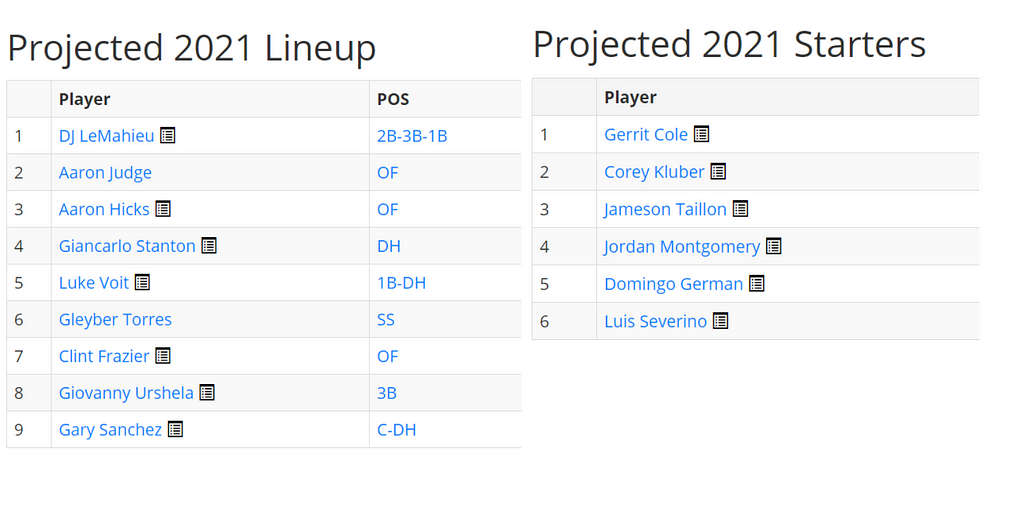 Snapshot of the projected lineup and starting rotation for the Yankees in 2021