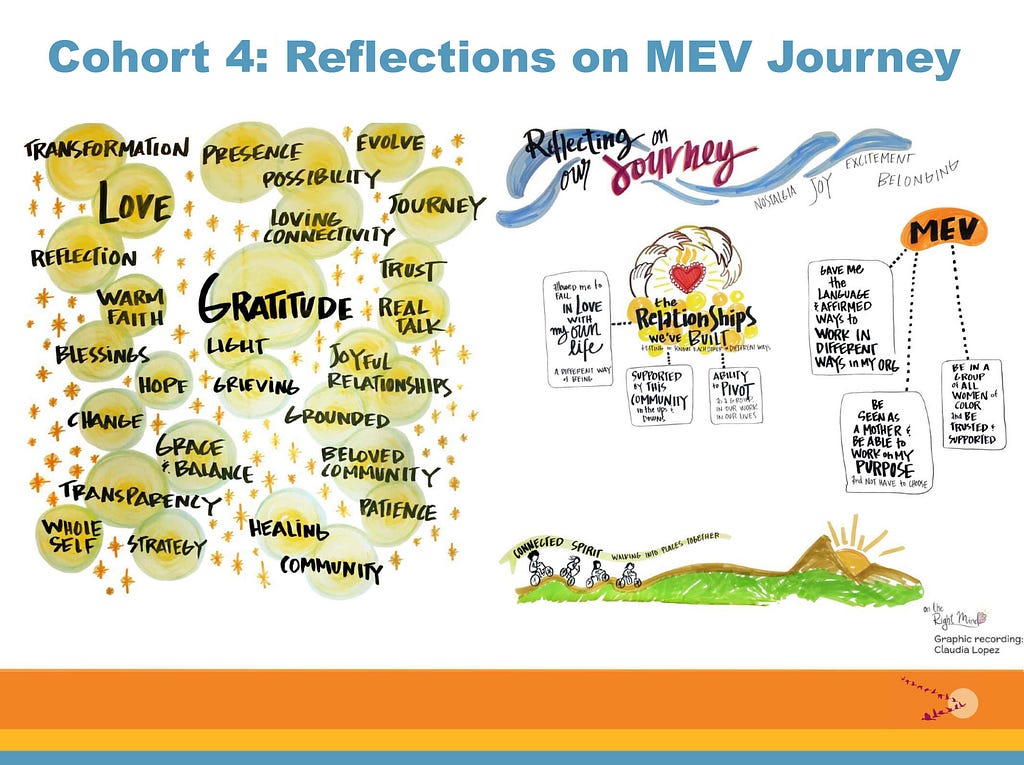 Graphic recording titled Cohort 4: Reflections on MEV Journey. Left half of the page shows individual words, such as “love” and “gratitude”. Right half of the page has highlight text of “the relationships we’ve built.”