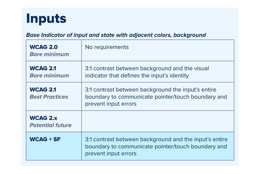 A 2-by-4 table listing: WCAG 2.0, bare minimum, no requirements | WCAG 2.1, bare minimum, 3:1 contrast between background and the visual indicator that defines the input’s identity | WCAG 2.1, best practices, 3:1 contrast between background and input’s entire boundary to communicate pointer/touch boundary and prevent errors | WCAG 2.X, potential future | WCAG + SF, 3:1 contrast between background and the input’s entire boundary to communicate pointer/touch boundary and prevent input errors