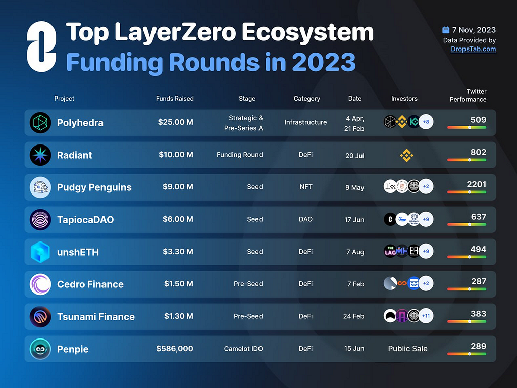 Top LayerZero Ecosystem Funding Rounds in 2023