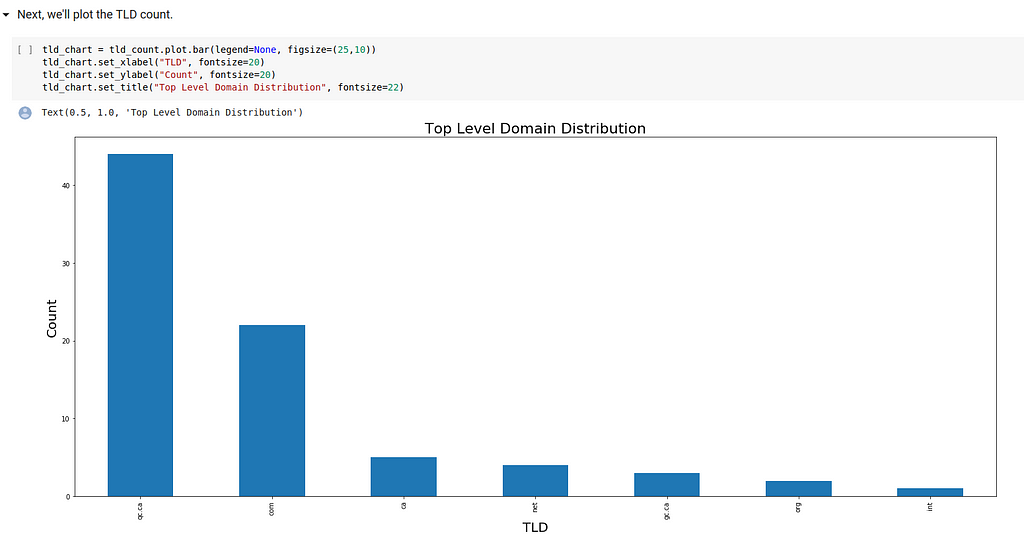 Bar graph of tld data.