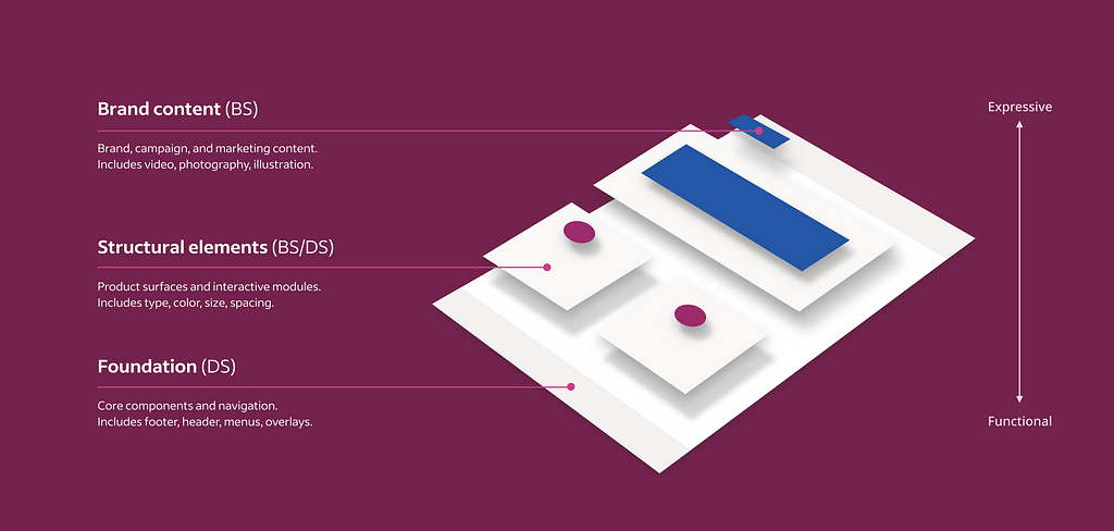 Chart showing abstracted digital product surface with 3 layers. Layer 1 text: Brand content (BS), expressive. Brand, campaign, and marketing content. Includes video, photography, illustration. Layer 2 text: Structural elements (BS/DS), mix of expressive and functional. Product surfaces and interactive modules. Includes type, color, size, spacing. Layer 3 text: Foundation (DS), functional: Core components and navigation. Includes footer, header, menus, overlays.