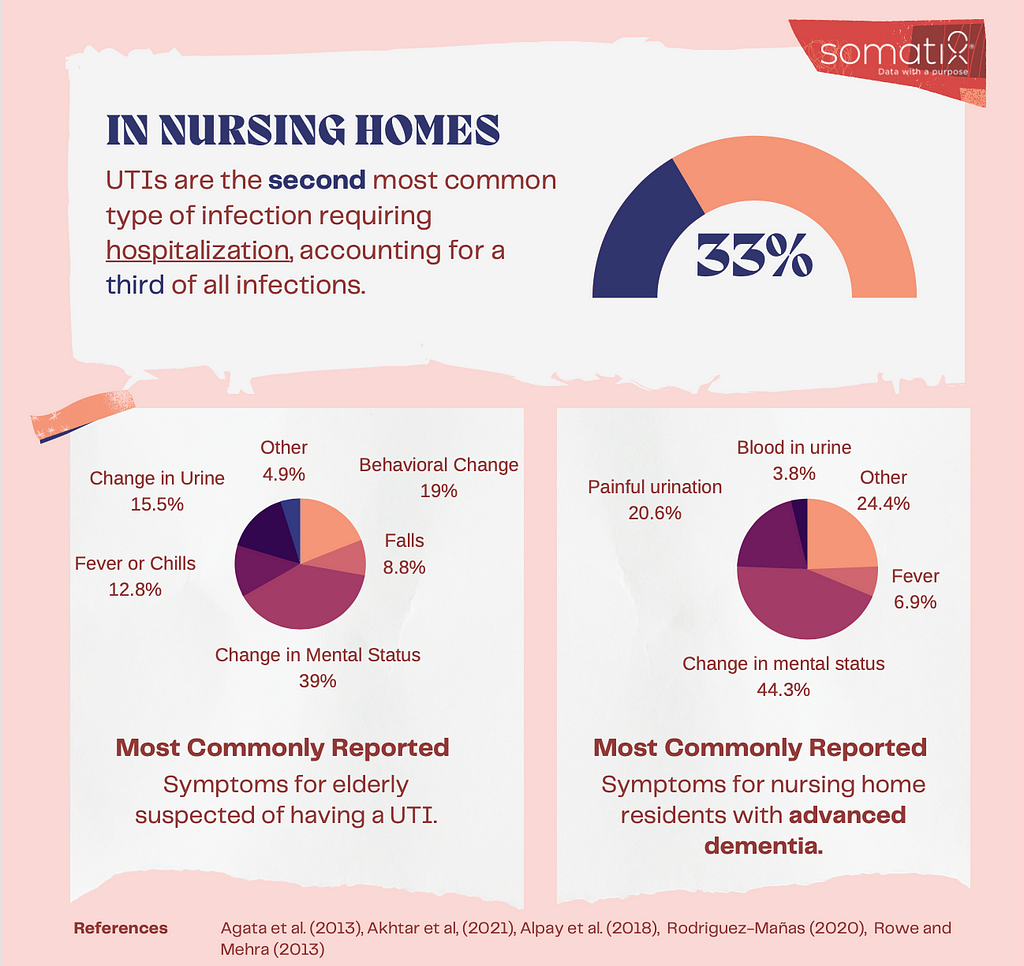 Infographic with statistics on urinary tract infections (UTIs) in the elderly and older adults