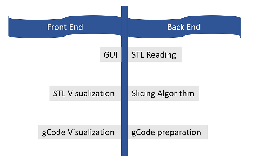 Parts of a slicer software