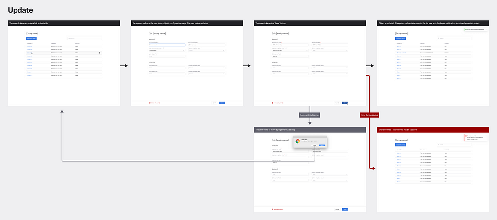 The user flow diagram showcases steps for the ‘Update’ object operation.