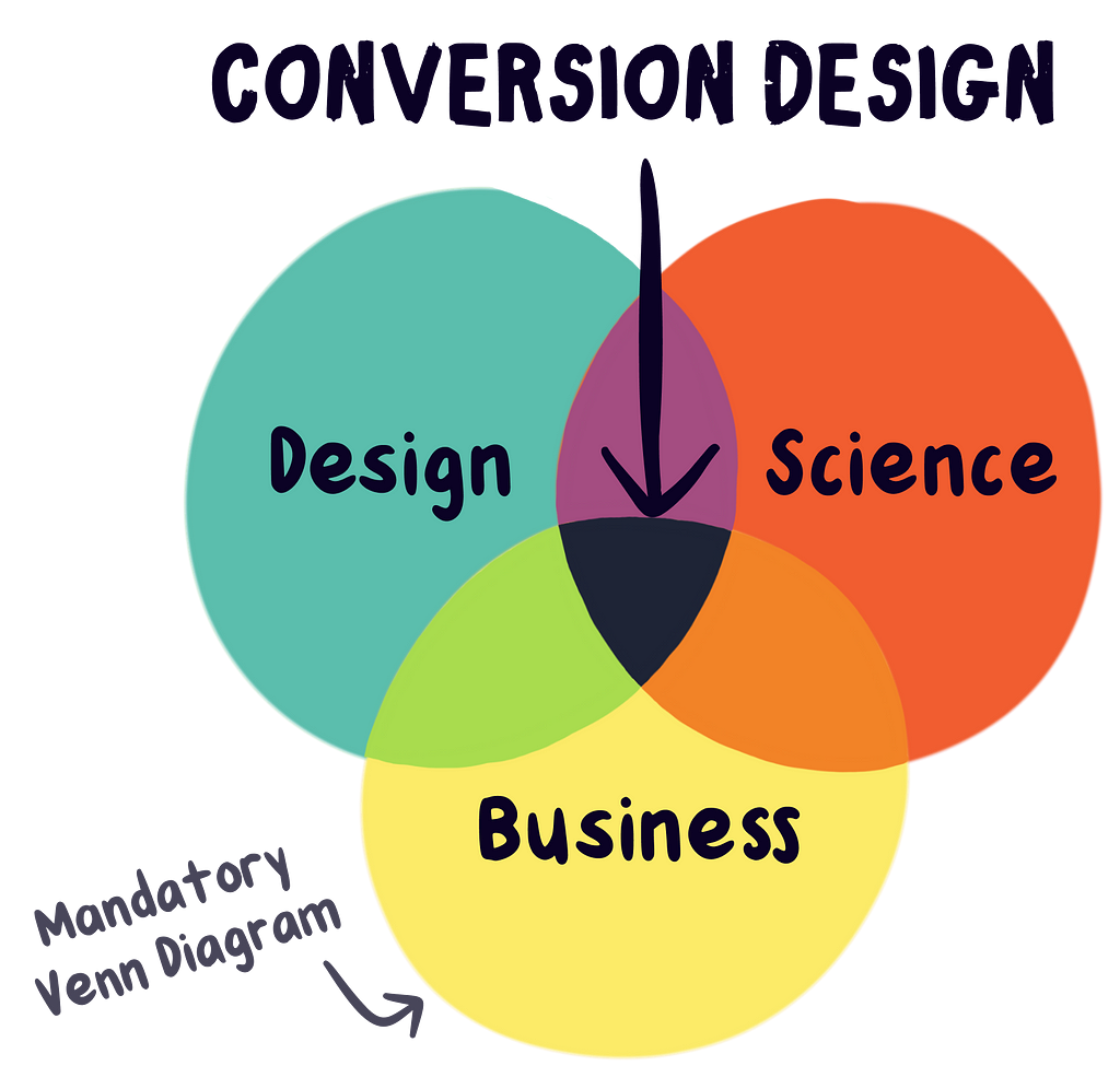 Conversion design is at the intersection of design, science, and business. It is illustrated as a Venn diagram.