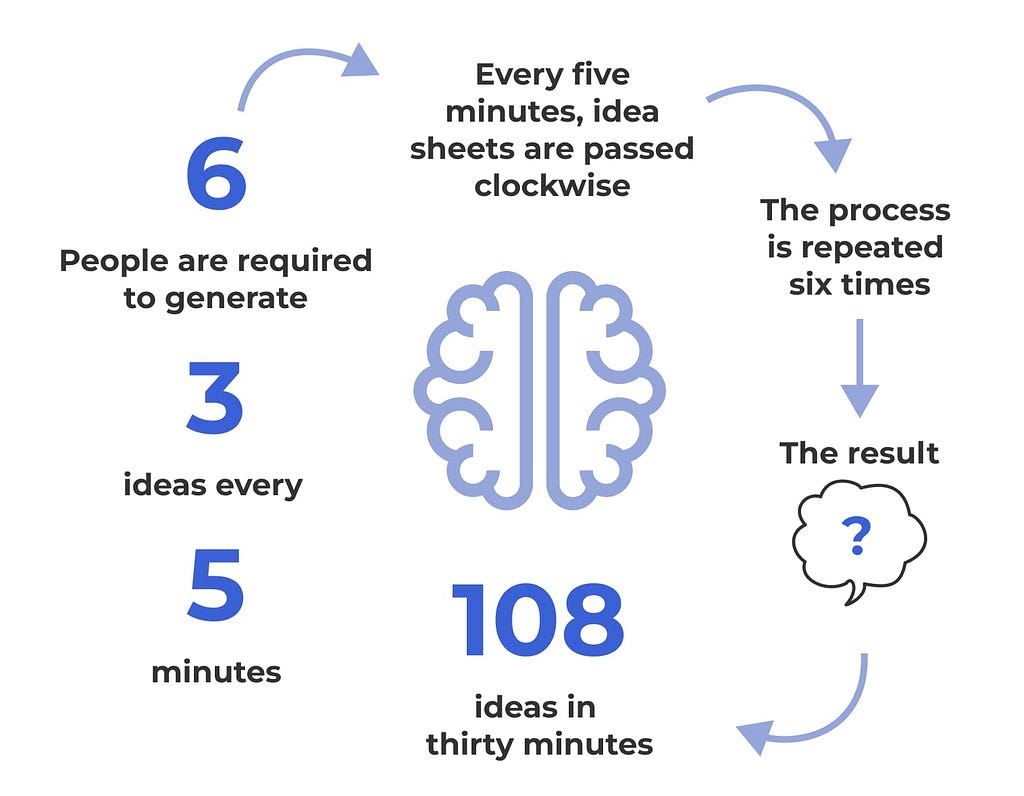 Brainwriting illustrated