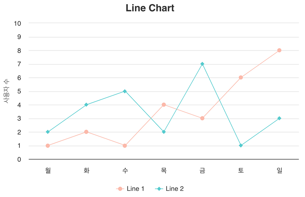 색상을 바꾼 Line 차트