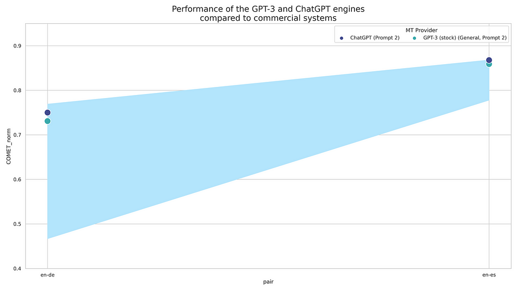 COMET performance of GPT-3 and ChatGPT translation compared to commercial MT engines.