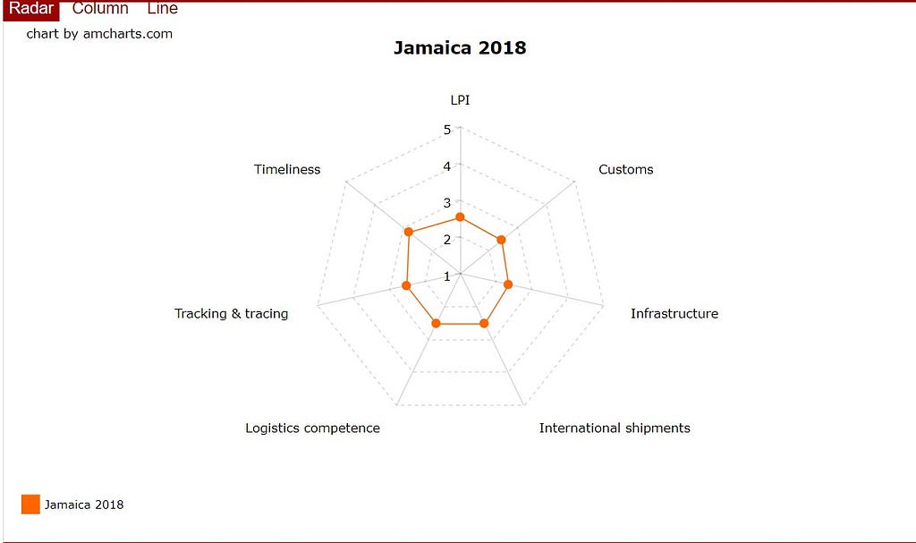 Jamaica’s Logistics Performance Index 2018 results displayed in a spider’s web graph.