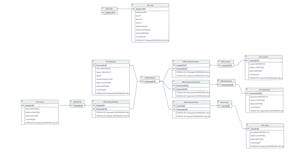 visual results of result of a well-crafted prompt about creating a Data Vault 2.0 model