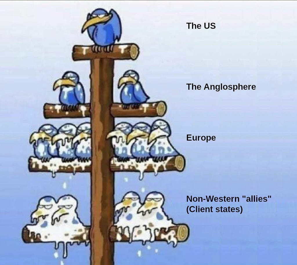 Birds sitting on perches one set below the other, those below increasingly covered in droppings from the ones above. The four levels are the US, the Anglosphere, Europe, and non-Western “allies”.