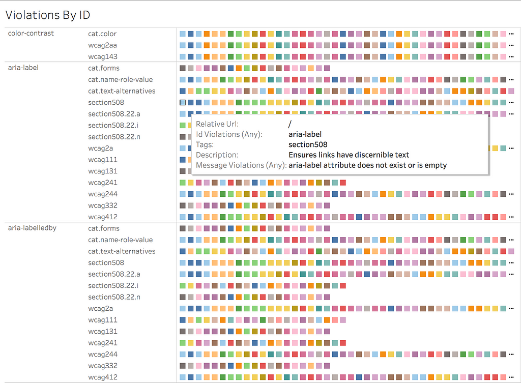 Three columns, error ID, the associated tags of error category, and colorful squares representing each url with that error.