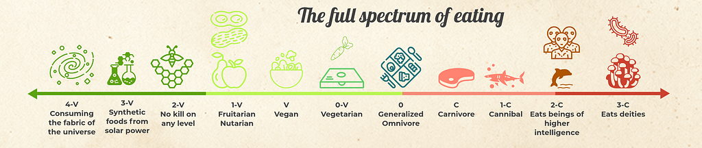 An infographic showing all the steps from above — the full spectrum of eating