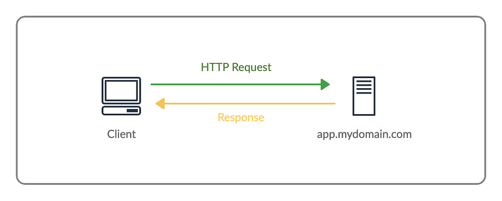 Understand the Flow of a HTTP Request | LaptrinhX