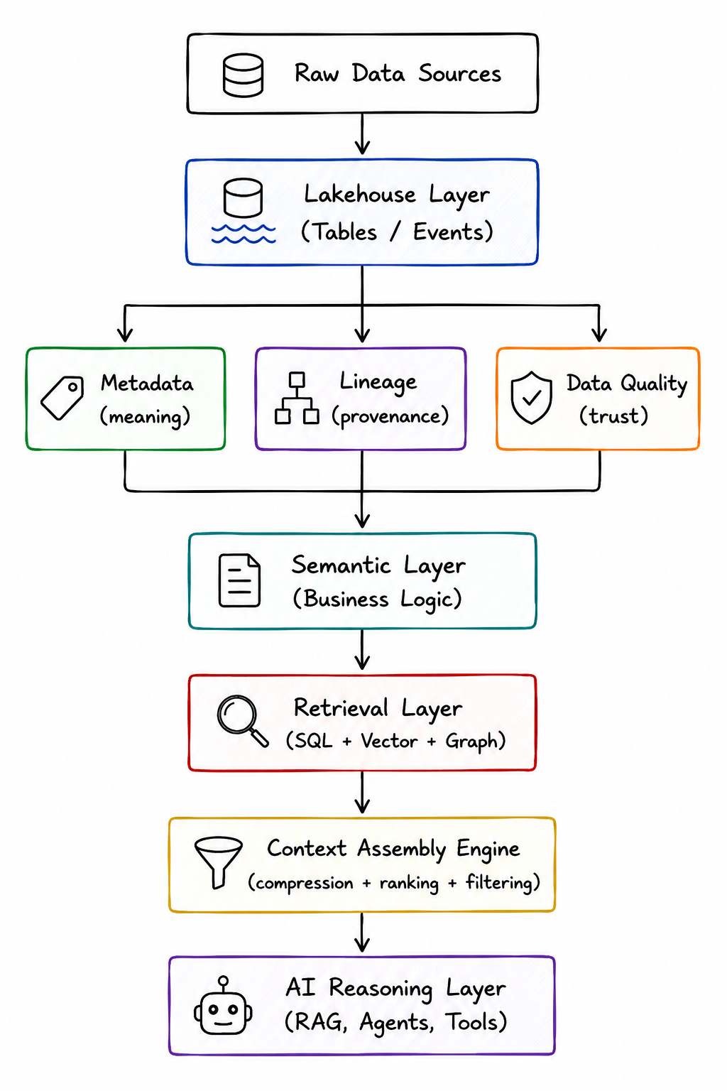 Building AI-Ready Data Platforms: The Hard Reality Behind “Modern” Data Architectures
