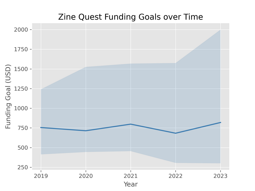 A line graph of Zine Quest projects’ median funding goals over time